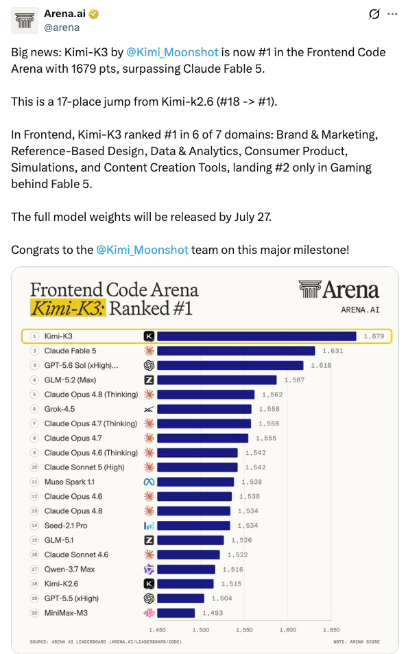Resultados de Kimi K3 en solitario
